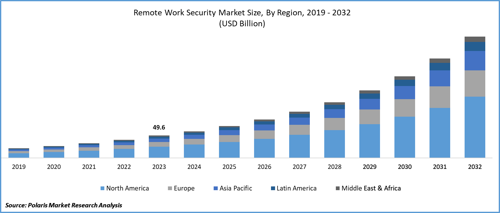 Remote Work Security Market Size